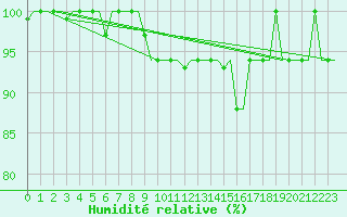 Courbe de l'humidit relative pour Venezia / Tessera