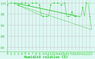 Courbe de l'humidit relative pour Firenze / Peretola