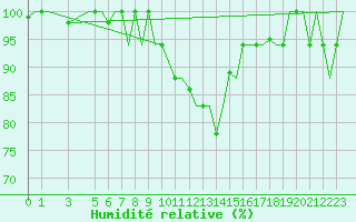Courbe de l'humidit relative pour Venezia / Tessera