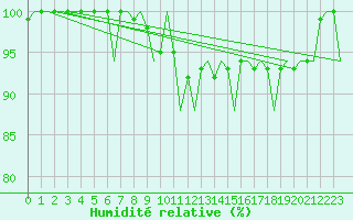 Courbe de l'humidit relative pour Hamburg-Fuhlsbuettel