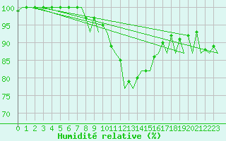 Courbe de l'humidit relative pour Hannover