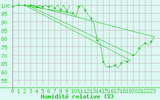Courbe de l'humidit relative pour Uppsala