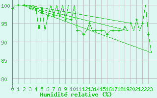 Courbe de l'humidit relative pour Platform L9-ff-1 Sea