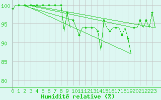 Courbe de l'humidit relative pour Gerona (Esp)