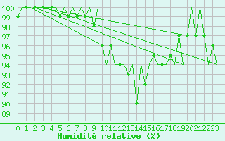 Courbe de l'humidit relative pour Vlieland