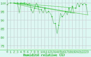 Courbe de l'humidit relative pour Gerona (Esp)