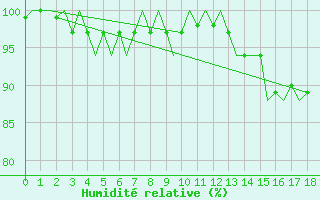 Courbe de l'humidit relative pour Platforme D15-fa-1 Sea