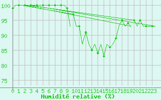 Courbe de l'humidit relative pour Eindhoven (PB)