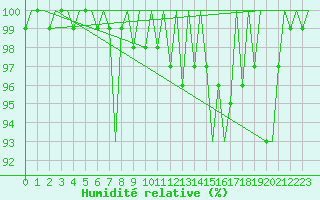 Courbe de l'humidit relative pour Skelleftea Airport