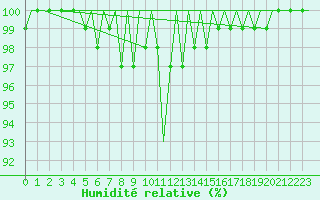 Courbe de l'humidit relative pour Rovaniemi