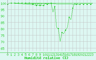 Courbe de l'humidit relative pour Salamanca / Matacan