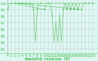 Courbe de l'humidit relative pour Luxembourg (Lux)