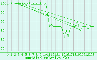 Courbe de l'humidit relative pour Platform F3-fb-1 Sea