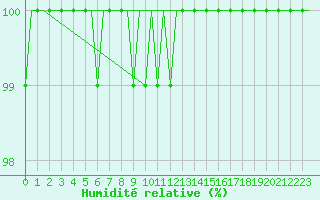 Courbe de l'humidit relative pour Ostersund / Froson