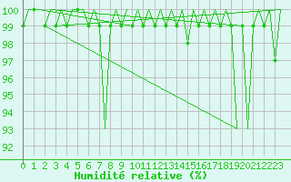 Courbe de l'humidit relative pour Tampere / Pirkkala