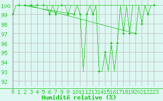 Courbe de l'humidit relative pour Vlieland