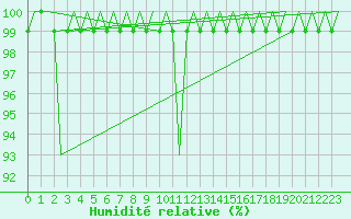Courbe de l'humidit relative pour Buechel