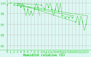 Courbe de l'humidit relative pour Platform K14-fa-1c Sea