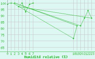 Courbe de l'humidit relative pour Tiaret