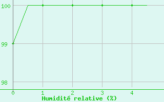 Courbe de l'humidit relative pour Iasi