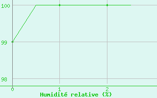 Courbe de l'humidit relative pour Torino / Caselle