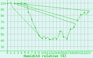 Courbe de l'humidit relative pour Groningen Airport Eelde