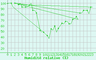 Courbe de l'humidit relative pour Catania / Fontanarossa