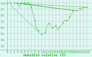 Courbe de l'humidit relative pour Pescara
