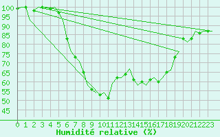 Courbe de l'humidit relative pour Leeuwarden