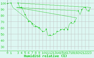 Courbe de l'humidit relative pour Alghero