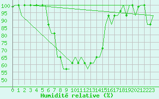 Courbe de l'humidit relative pour Erzurum