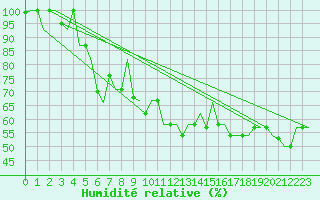 Courbe de l'humidit relative pour Ronchi Dei Legionari