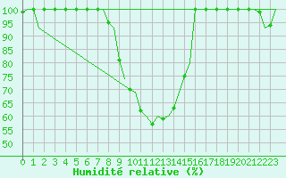 Courbe de l'humidit relative pour Skelleftea Airport