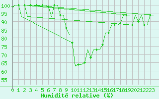 Courbe de l'humidit relative pour Alghero