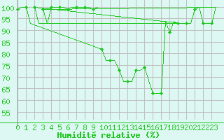 Courbe de l'humidit relative pour Rabat-Sale