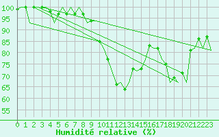 Courbe de l'humidit relative pour Gerona (Esp)