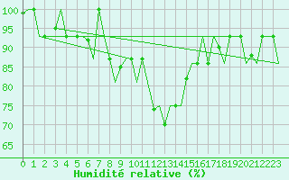 Courbe de l'humidit relative pour Volgograd