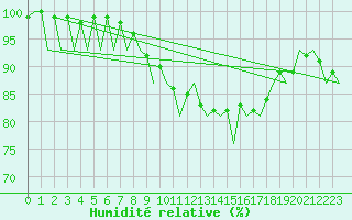 Courbe de l'humidit relative pour Muenster / Osnabrueck