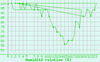 Courbe de l'humidit relative pour Grenchen