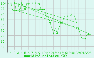 Courbe de l'humidit relative pour Milan (It)