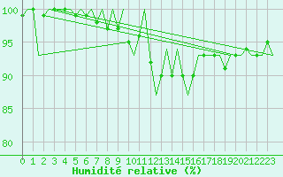 Courbe de l'humidit relative pour London / Heathrow (UK)