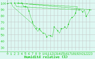 Courbe de l'humidit relative pour Roma Fiumicino