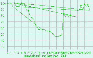 Courbe de l'humidit relative pour Rzeszow-Jasionka