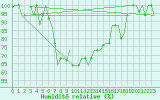 Courbe de l'humidit relative pour Dubrovnik / Cilipi