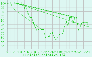 Courbe de l'humidit relative pour Andravida Airport