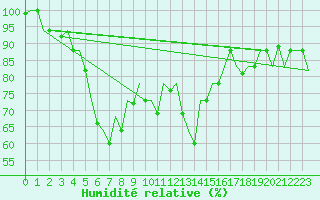 Courbe de l'humidit relative pour Antalya
