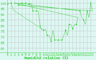 Courbe de l'humidit relative pour Ioannina Airport