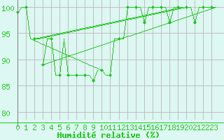Courbe de l'humidit relative pour Keflavikurflugvollur