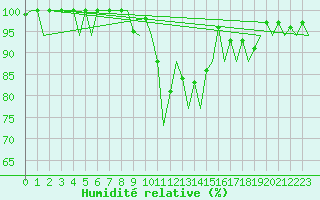 Courbe de l'humidit relative pour Craiova