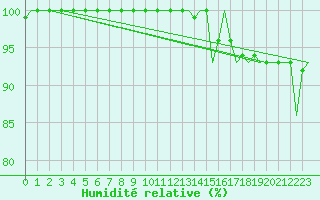 Courbe de l'humidit relative pour Arad